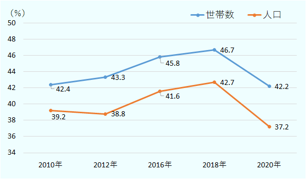 中間層の世帯の全世帯数に占める構成比は2010年に42.4%、2012年に43.3%、2016年に45.8%、2018年に46.7%、2020年に42.2%。中間層の人口の全人口に占める構成比は、2010年に39.2%、2012年に38.8%、2016年に41.6%、2018年に42.7%、2020年に37.2%。