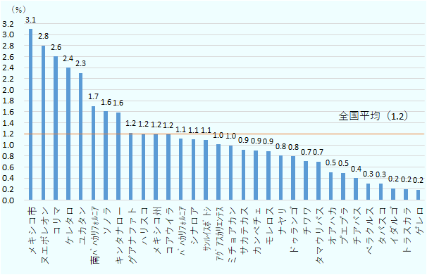 高い順からメキシコ市の比率が3.1%、ヌエボレオン州が2.8%、コリマ州が2.6%、ケレタロ州が2.4%、ユカタン州が2.3%、南バハカリフォルニア州が1.7%、ソノラ州とキンタナロー州が1.6%、グアナファト州、ハリスコ州、メキシコ州、コアウイラ州が1.2%、バハカリフォルニア州、シナロア州、サンルイスポトシ州が1.1%、アグアスカリエンテス州、ミチョアカン州が1.0%、サカテカス州、カンペチェ州、モレロス州が0.9%、ナヤリ州、ドゥランゴ州が0.8%、チワワ州、タマウリパス州が0.7%、オアハカ州、プエブラ州が0.5%、チアパス州が0.4%、ベラクルス州、タバスコ州が0.3%、イダルゴ州、トラスカラ州、ゲレロ州が0.2%。なお、富裕層の比率の全国平均は1.2%。