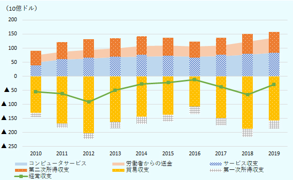 経常赤字は、2010年に500億ドル、2012年には1,000億ドル近くまで拡大、その後縮小、2016年には120億ドルとなるが、再度拡大し依然として赤字。 黒字部分について、サービス収支が400から700億ドル程度、第二次所得収支は500億から700億ドル程度を占める。サービス収支のうちほとんどを占めるのがコンピュータサービス、第二次所得収支の中心であり250から500億を占めるのが労働者からの送金。 赤字部分について、貿易収支が2010年に129億ドルの赤字、2012年には200億ドル、 2016年には107億ドルに縮小、2018年には187億ドルに再度拡大。第一次所得収支は、150から300億ドル程度の赤字。