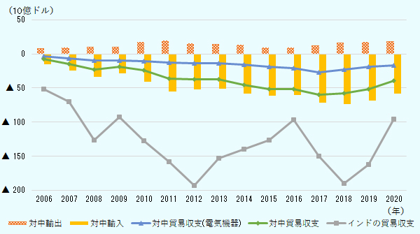 インドの対中貿易収支は2006年の80億ドルの赤字から徐々に拡大し、2016年には520億ドル。その後、縮小し、2020年は400億ドルの赤字。これらの4~5割を電気機器の収支が占める。対中輸入額は、2006年の80億ドルから継続的に増加、2018年には740億ドルとなった。その後はやや縮小し2020年には590億ドルに。対中輸出額は、2016年に90億ドルだが、2020年には190億ドルに拡大。 インドの貿易収支は2012年に1,930億ドルの赤字、2016年に970億ドルに縮小、2018年に再度拡大し1,900億ドル。2019年に1,620億ドル、2020年に960億ドルと縮小。