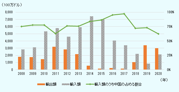 インドの携帯電話の輸出額は、2011年には32億ドルから減少し、2015年には1.7億ドル、2017年には1.4億ドルに。2018年に11億ドル、2019年34億ドル、2020年30億ドルと拡大。輸入額は、2008年に28億ドル、その後増加し、2011年に58億ドル、2014年74億ドル。これをピークに年々減少し2019年に9億ドルに。輸入額のうち中国の占める割合は、2014年まで75%前後だったが、2017年には97%にまで上昇。その後縮小し、2020年は62%。
