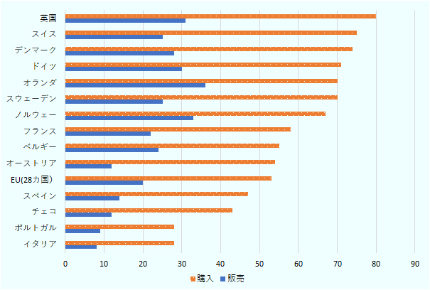 英国は購入が80%、販売が31%。スイスは購入が75%、販売が25%。デンマークは購入が74%、販売が28%。ドイツは購入が71%、販売が30%。オランダは購が入70%、販売36%。スウェーデンは購入が70%、販売25%。ノルウェーは購入が67%、販売33%。フランス　は購入が58%、販売が22%。ベルギーは購入が55%、販売が24%。オーストリアは購入が54%、販売が12%。EU28ヵ国は購入が53%、販売が20%。スペインは購入が47%、販売が14%。チェコは購入が43%、販売が12。ポルトガルは購入が28%、販売が9%。イタリアは購入が28%、販売が8%。