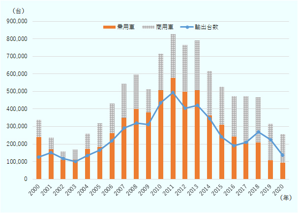 2000年の生産台数は339246台で、うち乗用車は238706台、商用車は100540台。2001年の生産台数は235577台で、うち乗用車は169591台、商用車は65986台。2002年の生産台数は159356台で、うち乗用車は111299台、商用車は48057台。2003年の生産台数は169621台で、うち乗用車は109784台、商用車は59837台。2004年の生産台数は260402台で、うち乗用車は171400台、商用車は89002台。2005年の生産台数は319755台で、うち乗用車は182761台、商用車は136994台。2006年の生産台数は432101台で、乗用車は263120台、商用車は168981台。2007年の生産台数は544647台で、乗用車は350735台、商用車は193912台。2008年の生産台数は597086台で、乗用車は399236台、商用車は197850台。2009年の生産台数は512924台で、乗用車は380067台、商用車は132857台。2010年の生産台数は716540台で、うち乗用車は506342台、商用車は210198台。2011年の生産台数は828771台で、乗用車は577233台、商用車は251538台。2012年の生産台数は764495台で、乗用車は497376台、商用車は267119台。2013年の生産台数は791007台で、乗用車506539台、商用車284468台。2014年の生産台数は617329台で、乗用車は363711台、商用車253618台。2015年の生産台数は526657台で、乗用車308756台、商用車217901台。2016年の生産台数は472776台で、乗用車241315台、商用車231461台。2017年の生産台数は473408台で、乗用車203694台、商用車269714台。2018年の生産台数は466649台で、乗用車208573台、商用車258076台。2019年の生産台数は314787台で、乗用車108364台、商用車206423台。2020年の生産台数は257187台で、乗用車93001台、商用車164186台。乗用車、商用車を合わせた輸出台数は、2000年135760台、2001年155123台、2002年123062台、2003年108058台、2004年146236台、2005年181581台、2006年236789台、2007年316410台、2008年351092台、2009年322495台、2010年447953台、2011年506715台、2012年413472台、2013年433295台、2014年357847台、2015年240015台、2016年190008台、2017年209587台、2018年269360台、2019年224248台、2020年137891台。