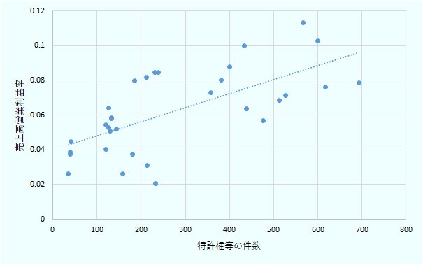 生産技術に関連する特許権等の件数と売上高営業利益率の関係を示す相関図。n=32、r=-0.66、p<0.001、回帰直線はy=8.1×E^-5×x+0.4×10^-1。 