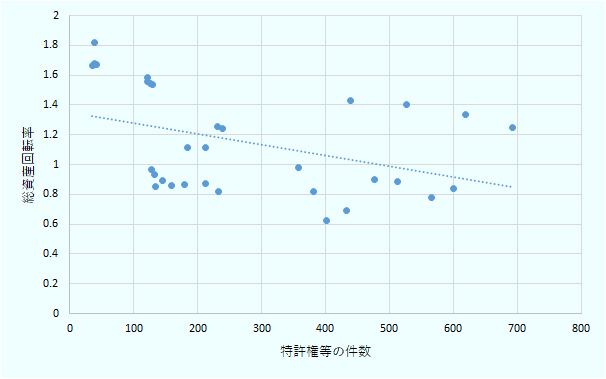 生産技術に関連する特許権等の件数と売上高営業利益率の関係を示す相関図。n=32、r=-0.41、p<0.05、回帰直線はy=-0.7×10^-3×x+1.3。 