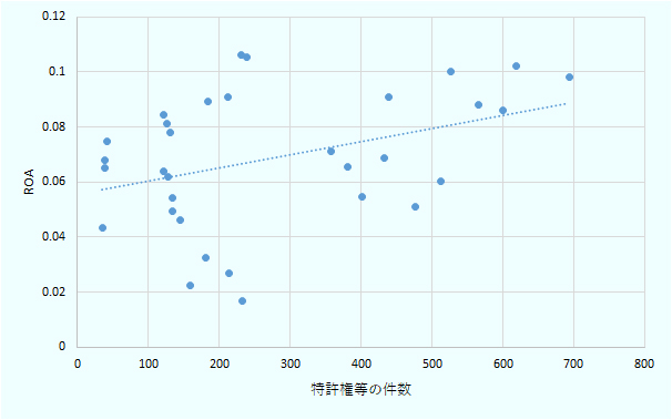 生産技術に関連する特許権等の件数と売上高営業利益率の関係を示す相関図。n=32、r=0.38、p<0.05、回帰直線はy=4.8×E^-5×x+0.6×10^-1。 