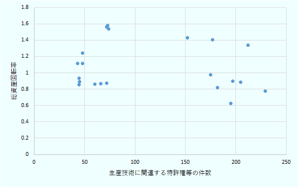 生産技術に関連する特許権等の件数と総資産回転率の関係を示す相関図。n=21、r=-0.18、p=0.43。 