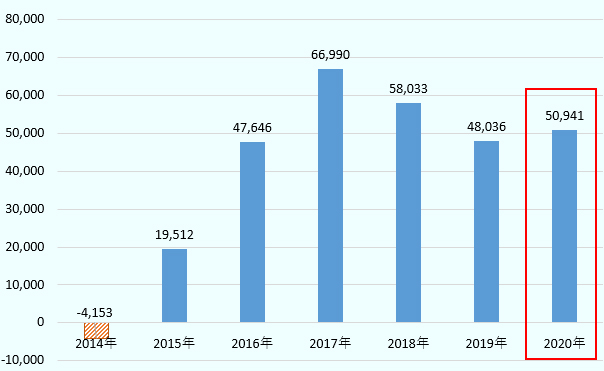 2014年から2020年までのブラジルの貿易収支について表したグラフ。2020年は509億4,108万ドルと黒字。 