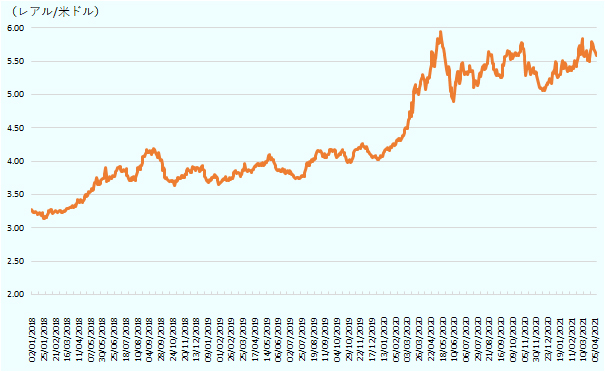 2018年1月から2021年3月末までの推移。2018年は1ドル3.27レアルであったものが、2021年3月末時点では1ドル5.79レアルとレアル安が進んでいる。 