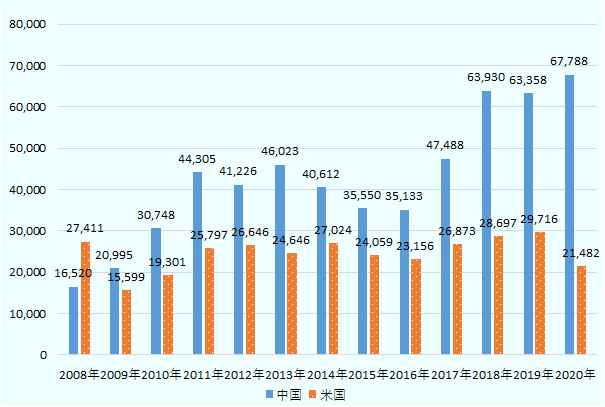 2008年時点では中国が165億2000万ドル、米国が274億1111万ドルと米国が上回っていたものの、2020年は中国が677億8800万ドル、米国が214億8200万ドルと、中国が大きく上回っている。 