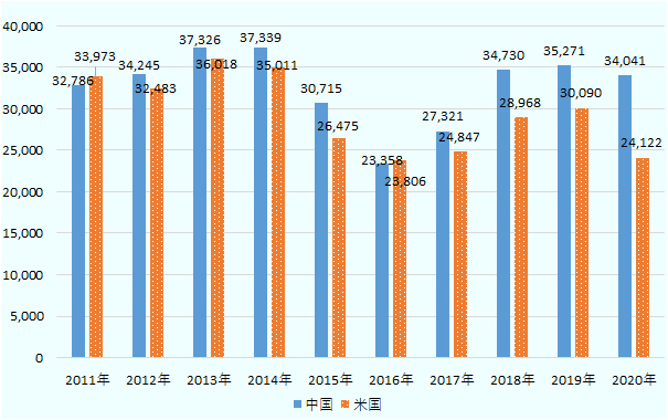 2011年時点では、中国が327億8600万ドル、米国が339億7300万ドルと米国が上回っていたが、2020年時点では中国が340億4100万ドル、米国が241億2200万ドルと中国が米国を大きく上回っている。