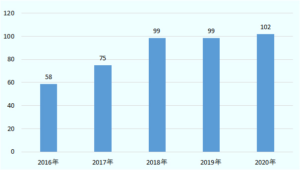 2016年は580億ドル、2017年は750億ドル、2018年は990億ドル、2019年は990億ドル、2020年は1020億ドルと年々増加している。