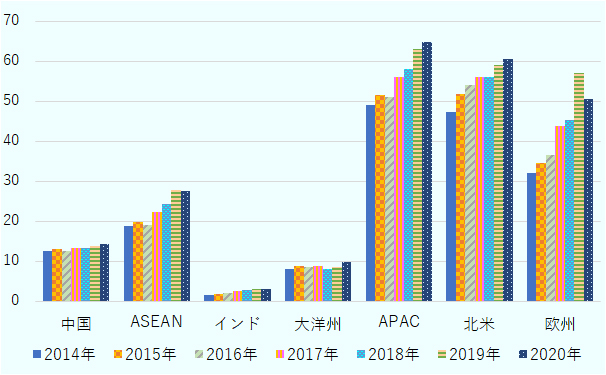 地域別でみると、アジア大洋州（APAC）地域は2014年末の49.0兆円から2020年末で64.9兆円に達しており、北米や欧州を上回っている。同期間に、米国は45.3兆円から58.2兆円、欧州も32.0兆円から50.5兆円へと増えている。APACの中での地域別にみると、ASEANは2014年末の18.9兆円から2020年末の27.6兆円に増加した一方、中国は12.4兆円から14.4兆円とあまり増加が見られない。インドと大洋州も増えてはいるが、日本企業のAPACへの投資増大のドライバーは、ASEANとなっている。 