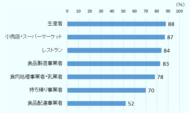 生産者は88パーセント、小売店・スーパーマーケットは87パーセント、レストランは84パーセント、食品製造事業者は83パーセント、食肉処理事業者・乳業者は78パーセント、持ち帰り事業者は70パーセント、食品配達事業者は52パーセント。