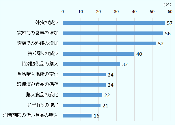 外食の減少は57パーセント、家庭での食事の増加は56パーセント、家庭での料理の増加は52パーセント、持ち帰りの減少は40パーセント、特別提供品の購入は32パーセント、食品購入場所の変化は24パーセント、調理済み食品の保存は24パーセント、購入食品の変化は22パーセント、ランチ弁当の増加は21パーセント、消費期限の近い食品の購入は16パーセント