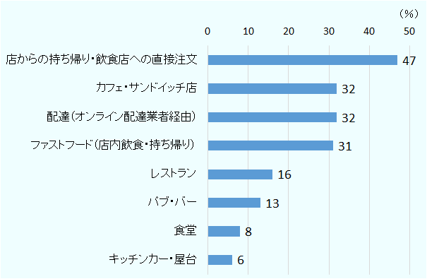店からの持ち帰り・飲食店への直接注文は47パーセント、カフェ・サンドイッチ店は32パーセント、持ち帰り(オンライン配達業者経由)は32パーセント、ファストフード(店内飲食・持ち帰り)は31パーセント、レストランは16パーセント、パブ・バーは13パーセント、食堂は8パーセント、キッチンカー・屋台は6パーセント。