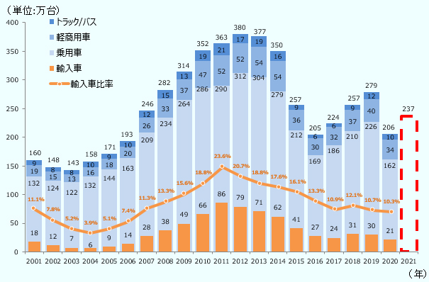 2020年のトラック・バスは10万台、軽商用車は34万台、乗用車は162万台で合計206万台となった。輸入車は21万台であった。一方、2021年の自動車国内販売台数（新車登録ベース）見通しは合計で237万台となっている。過去15年単位で見ると自動車国内販売台数（新車登録ベース）が2006年に193万台、2016年に205万台となっており、2020年の206万台はこれらの最低水準に近い。 