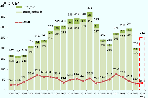 2020年の生産台数では、トラック・バスが11万台、乗用車・軽商用車が190万台で合計201万台となった。輸出台数は32万4千台となった。2021年の見通しは生産台数が合計で252万台、輸出台数は35万4千台となっている。過去15年単位で見ると、自動車生産台数は2016年の218万台が最低水準となっており、2020年の201万台はこれを下回る。