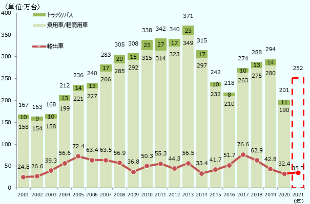 2020年の生産台数では、トラック・バスが11万台、乗用車・軽商用車が190万台で合計201万台となった。輸出台数は32万4千台となった。2021年の見通しは生産台数が合計で252万台、輸出台数は35万4千台となっている。過去15年単位で見ると、自動車生産台数は2016年の218万台が最低水準となっており、2020年の201万台はこれを下回る。 