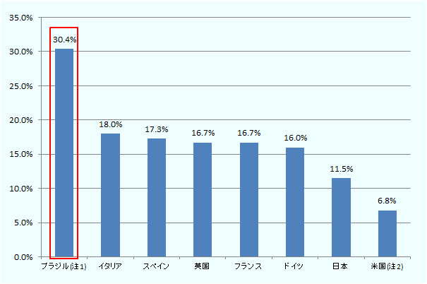 ブラジルは30.4 %、イタリアは18.0%、スペインは17.3%、英国は16.7%、フランスも16.7%、ドイツは16.0%、日本は11.5%、米国は6.8%となっている。注意点として、ブラジルの場合は1,000立方センチメートル-2,000立方センチメートルのガソリン車にかかる基本的な工業製品税(IPI-アイピーアイ)税率で計算している。また、米国の税率はカリフォルニア州の場合となっている。