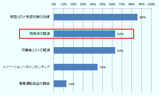 「税負担の軽減」は2番目に多い項目で63%となっている。首位である「新型コロナ免疫対策の加速」86%に次ぐものであり、「イノベーションへのインセンティブ」45%、や「事業運転資金の融資」13%より上位の項目である。