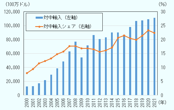 韓国の対中輸入は増加傾向が続いている。2000年は128億ドルだったが、2020年には1,089億ドルになっている。また、韓国の輸入総額に占める対中輸入のシェアも2000年8.0%から2020年には23.3%に達するなど、一貫して上昇している。