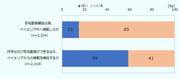 「在宅勤務開始以降、ベイエリア外へ移転したか」という質問に対して、回答者3,334人のうち、15％が「はい」、85％が「いいえ」と回答した。また、「好きなだけ在宅勤務ができるなら、ベイエリアからの移転を検討するか」という質問に対して、回答者2,418人のうち、59％が「はい」、41％が「いいえ」と回答した。 