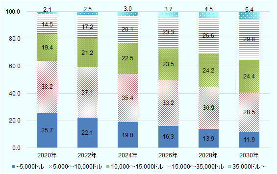 可処分所得5,000ドル未満、5,000～10,000ドル、10,000～15,000ドル、15,000～35,000ドル、35,000ドル以上について、それぞれ、2020年は25.7％、38.2％、19.4％、14.5％、2.1％。2022年は22.1％、37.1％、21.2％、17.2％、2.5％、2024年は19.0％、35.4％、22.5％、20.1％、3.0％、2026年は16.3％、33.2％、23.5％、23.3％、3.7％、2028年は13.9％、30.9％、24.2％、26.6％、4.5％、2030年は11.9％、28.5％、24.4％、29.8％、5.4％。 