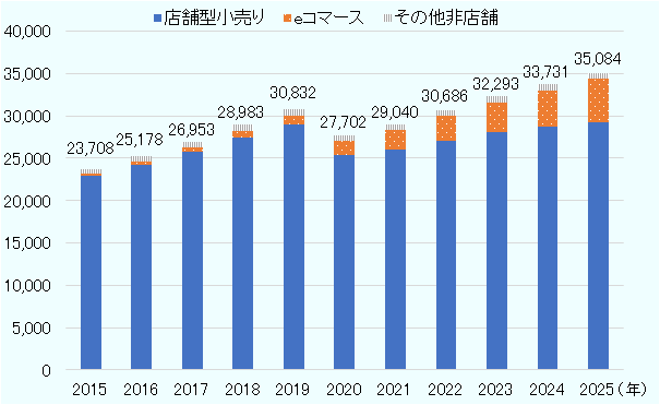 年々上昇し、2015年に23,708億ペソから2019年は30,832億ペソまで増加した。2020年は27,702億ペソまで減少したが、以降は2025年（35,084億ペソ）まで増加し続ける見込みだ。個別にE-commerceの売上額を見ると、2015年は248億ペソだったが、2020年は1,627億ペソまで増加した。その後も増加し続ける見込みで、2025年は5,079億ペソまで増加し、2015年の約20倍になる見込みだ。 