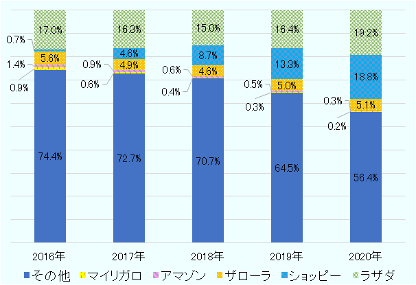 2016年（17.0%）から2020年（19.2%）までLazadaがシェア第1位だった。2016年に0.7%しかなかったShopeeは、2020年には18.8％と第2位のシェアとなった。一方2016年に5.6%で第2位だったZaloraは2020年には5.1%と減少し、第3位となった。 