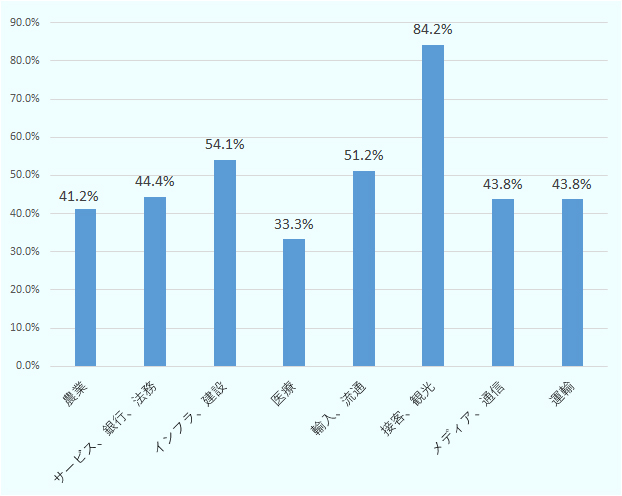 農業41.2％、サービス・銀行・法務44.4％、インフラ・建設54.1％、医療33.3％、輸入・流通51.2％、接客・観光84.2％、メディア・通信43.8％、運輸43.8％ 