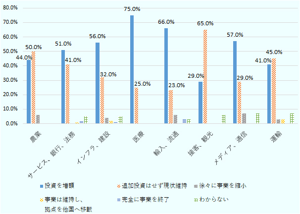 投資を増額の産業別割合は農業44.0％、サービス・銀行・法務51.0％、インフラ・建設56.0％、医療75.0％、輸入・流通66.0％、接客・観光29.0％、メディア・通信57.0％、運輸41.0％。追加投資はせず現状維持では、農業50.0％、サービス・銀行・法務41.0％、インフラ・建設32.0％、医療25.0％、輸入・流通23.0％、接客・観光65.0％、メディア・通信29.0％、運輸45.0％