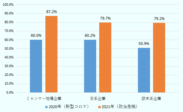 2020年（新型コロナ）、ミャンマー地場企業60.0％、日系企業60.2％、欧米系企業50.9％。2021年（政治危機）、ミャンマー地場企業87.2％、日系企業79.7％、欧米系企業79.2％。 