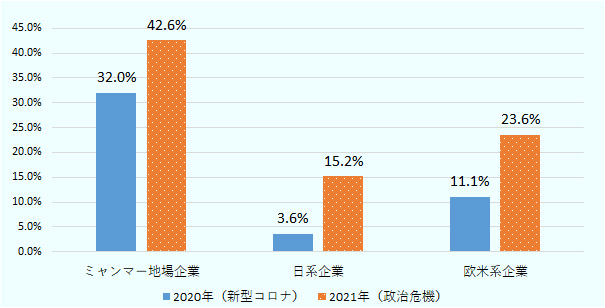 2020年（新型コロナ）では、ミャンマー地場企業32.0％、日系企業3.6％、欧米系企業11.1％。2021年（政治危機）では、ミャンマー地場企業42.6％、日系企業15.2％、欧米系企業23.6％。 