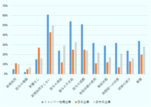 今後6カ月の従業員への影響に関しては、日系企業では「影響なし」との回答も27％ある一方、「新規採用をしない」とした企業が43％、「給与の減額」や「賞与の不支給」が25％、「解雇」も20％となっている。ミャンマー地場企業では「給与の減額（51％）」「賞与の不支給（54％）」がおおよそ日系企業の倍の回答となっている。また欧米系企業では「給与の凍結」をするとの回答が29％で、日系企業（12％）の倍以上になっている。 