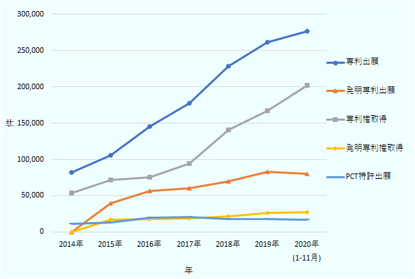 専利出願件数は、2012年 73,130件 2013年 80,657件 2014年 82,254件 2015年 105,481件 2016年 145,294件 2017年 177,103件 2018年 228,608件 2019年 261,502件 2020年（1月-11月） 276,467件。発明専利出願件数は、 2015年40,028 件 2016年56,336 件 2017年 60,258件 2018年69,969件 2019年 82,852件 2020年（1月-11月） 80,522件。専利権取得件数は、2012年 48,662件 2013年 49,756件2014年 53,687件 2015年 72,120件 2016年 75,043件 2017年 94,250件 2018年 140,202件 2019年 166,609件 2020年（1月-11月） 202,198件。 発明専利権取得件数は、2015年 16,957件 2016年 17,666件 2017年 18,926件 2018年 21,309件 2019年 26,051件 2020年（1月-11月） 27,328件。 PCT特許出願件数は、2014年 11,639件 2015年 13,308件 2016年 19,648件 2017年 20,457件 2018年 18,081件 2019年 17,459件 2020年（1月-11月） 17,351件。 