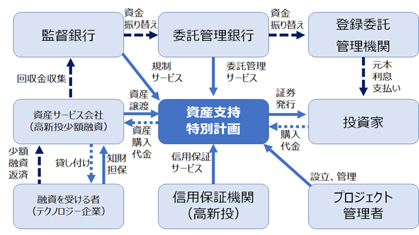 融資を受けるテクノロジー企業は知財を担保に資産サービス会社である高新投少額融資から貸付を受ける。資産サービス会社は資産特別計画に貸付に基づく資産を譲渡し、資産支持特別計画は資産購入代金を資産サービス会社に支払い、資産サービス会社は貸付の原資とする。資産支持特別計画はその資産に基づいて投資家に向けて証券を発行して投資家の証券購入代金を受け取り、資産購入の原資とする。その後、融資を受ける者であるテクノロジー企業は資産サービス会社に融資の返済を行い、資産支持特別計画に対して規制サービスを行う監督銀行による回収金収集、資産支持特別計画に対して委託管理サービスを行う委託管理銀行及び登録委託管理機関への資金振替を経て投資家に元本や利息の支払いに充てる。信用保証機関である高新投は資産支持特別計画に対し、信用保証サービスを提供する。プロジェクト管理者は資産支持特別計画の設立及び管理を担当する。 