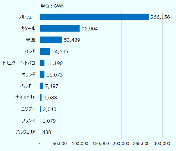 ノルウェーが266,156ギガワットアワー、カタールが96,904ギガワットアワー、米国が53,439ギガワットアワー、ロシアが24,635ギガワットアワー、トリニダード・トバゴが11,190ギガワットアワー、オランダが11,073ギガワットアワー、ベルギーが7,497ギガワットアワー、ナイジェリアが3,688ギガワットアワー、エジプトが2,040ギガワットアワー、フランスが1,079ギガワットアワー、アルジェリアが488ギガワットアワー。