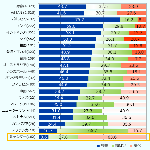 在ミャンマー進出日系企業のうち、2021年の営業利益見込みについて、63.6％の企業が前年より「悪化する」と回答した。 