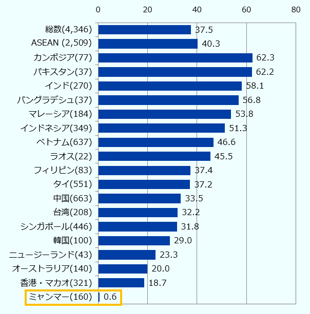 2022年のDI値は0.6ポイントとプラスとなるも、調査対象国・地域では最低となった（同地域の平均37.5ポイント）。 