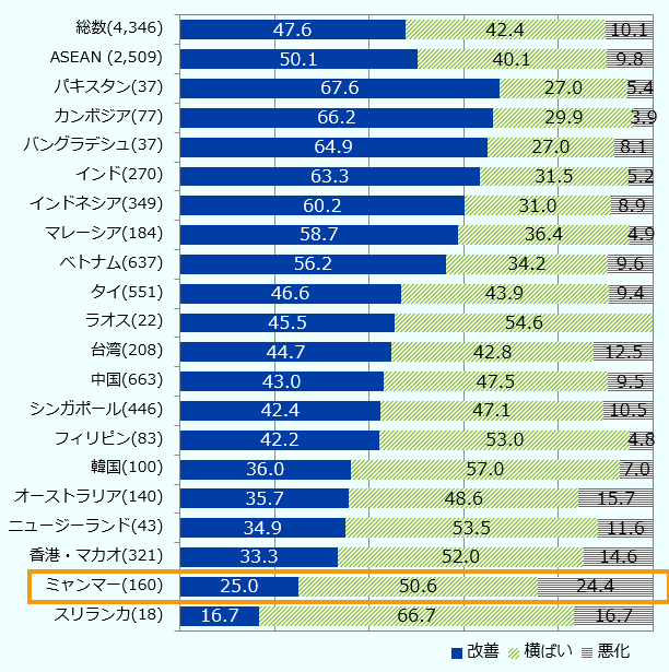 在ミャンマー進出日系企業のうち、「2022年の営業利益見通し」が「改善する」と回答した企業の割合は25.0％と、アジア・オセアニア地域の平均（47.6％）と比べて低い。 