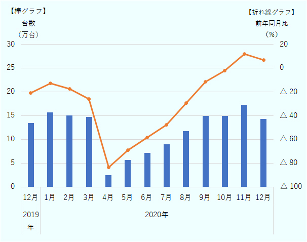 2020年のタイの月別の自動車生産台数は1月は15万台を超えていたものが、4月には前年同月比80％超まで減少し、5万台を割り込んだ。その後は回復傾向となり、9月以降の生産台数は15万台前後まで回復し、11月、12月は前年同月比でプラスとなった。 