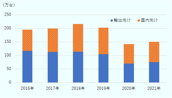 タイの2016年以降の年別の自動車生産台数は2016年から2019年は200万台前後を維持し、2018年には200万台を突破したが、2020年は150万台を割り込んだ。2021年は150万台が見込まれる。 