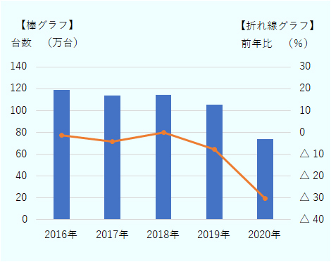 タイの2016年以降の年別の自動車輸出台数は2016年から2019年までは100万台以上を維持していたが、2020年は80万台を割り込んだ。 