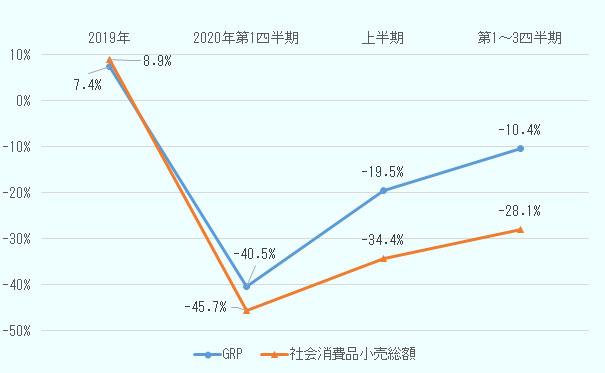 2019年は、GRPが7.4％増、社会消費品小売総額が8.9％増。2020年第1四半期はGRPが40.5％減、社会消費品小売総額が45.7％減。2020年上半期はGRPが19.5％減、社会消費品小売総額が34.4％減。2020年第1～3四半期はGRPが10.4％減、社会消費品小売総額が28.1％減となった。