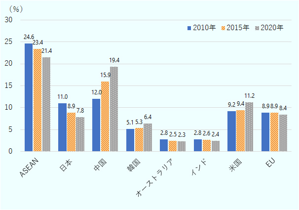 ASEAN域内の割合は2010年の24.6％から、2020年には21.4％に徐々に縮小傾向。一方、中国は、12.0％（2010年）から19.4％（2020年）と拡大傾向が顕著。その他の地域では、日本が11.0％（2010年）から7.8％（2020年）と減少傾向。同様に、韓国は、5.1％から6.4％、オーストラリアは2.8％から2.4％、インドが2.8％から2.4％、米国は9.2%から11.2％、EUは8.9％から8.4％。 