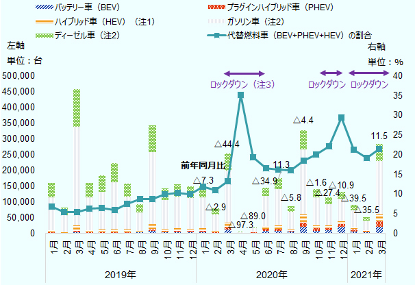 2019年1月、ディーゼル車46,823台、ガソリン車103,176台、バッテリー車1,334台、プラグインハイブリッド車2,268台、ハイブリッド車7,412台、合計161,013台、代替燃料車の割合6.8％。 2月、ディーゼル車24,274台、ガソリン車53,174台、バッテリー車731台、プラグインハイブリッド車1,373台、ハイブリッド車2,417台、合計81,969台、代替燃料車の割合5.5％。 3月、ディーゼル車120,688台、ガソリン車312,064台、バッテリー車3,932台、プラグインハイブリッド車4,941台、ハイブリッド車16,429台、合計458,054台、代替燃料車の割合5.5％。 4月、ディーゼル車46,674台、ガソリン車104,194台、バッテリー車1,522台、プラグインハイブリッド車1,922台、ハイブリッド車6,752台、合計161,064台、代替燃料車の割合6.3％。 5月、ディーゼル車50,901台、ガソリン車121,055台、バッテリー車1,995台、プラグインハイブリッド車2,362台、ハイブリッド車7,411台、合計183,724台、代替燃料車の割合6.4％。 6月、ディーゼル車59,810台、ガソリン車150,297台、バッテリー車2,461台、プラグインハイブリッド車2,270台、ハイブリッド車8,583台、合計223,421台、代替燃料車の割合6％。 7月、ディーゼル車41,332台、ガソリン車104,073台、バッテリー車2,271台、プラグインハイブリッド車1,772台、ハイブリッド車7,750台、合計157,198台、代替燃料車の割合7.5％。 8月、ディーゼル車24,998台、ガソリン車59,507台、バッテリー車3,147台、プラグインハイブリッド車910台、ハイブリッド車4,011台、合計92,573台、代替燃料車の割合8.7％。 9月、ディーゼル車84,378台、ガソリン車229,062台、バッテリー車7,704台、プラグインハイブリッド車5,197台、ハイブリッド車16,914台、合計343,255台、代替燃料車の割合8.7％。 10月、ディーゼル車37,917台、ガソリン車91,103台、バッテリー車3,162台、プラグインハイブリッド車3,126台、ハイブリッド車7,943台、合計143,251台、代替燃料車の割合9.9％。 11月、ディーゼル車40,704台、ガソリン車99,805台、バッテリー車4,652台、プラグインハイブリッド車4,362台、ハイブリッド車7,098台、合計156,621台、代替燃料車の割合10.3％。 12月、ディーゼル車37,206台、ガソリン車96,854台、バッテリー車4,939台、プラグインハイブリッド車4,481台、ハイブリッド車5,517台、合計148,997台、代替燃料車の割合10.0％。   イングランドが対象となるロックダウン期間、1回目2020年3月23日から5月29日まで、2回目2020年11月5日から12月2日まで、3回目2020年12月20日から2021年3月28日まで。   2020年1月、ディーゼル車34,196台、ガソリン車97,300台、バッテリー車4,054台、プラグインハイブリッド車4,788台、ハイブリッド車8,941台、合計149,279台、代替燃料車の割合11.9％、前年同月比7.3％減。 2月、ディーゼル車19,347台、ガソリン車51,527台、バッテリー車2,508台、プラグインハイブリッド車2,058台、ハイブリッド車4,154台、合計79,594台、代替燃料車の割合11.0％、前年同月比 2.9％減。 3月、ディーゼル車55,025台、ガソリン車165,882台、バッテリー車11,694台、プラグインハイブリッド車6,818台、ハイブリッド車15,265台、合計254,684台、代替燃料車の割合13.3％、前年同月比44.4％減。 4月、ディーゼル車1,154台、ガソリン車1,650台、バッテリー車1,374台、プラグインハイブリッド車95台、ハイブリッド車48台、合計4,321台、代替燃料車の割合35.1％、前年同月比97.3％減。 5月、ディーゼル車4,215台、ガソリン車12,132台、バッテリー車2,424台、プラグインハイブリッド車825台、ハイブリッド車651台、合計20,247台、代替燃料車の割合19.3％、前年同月比89％減。 6月、ディーゼル車26,904台、ガソリン車94,405台、バッテリー車8,903台、プラグインハイブリッド車4,926台、ハイブリッド車10,239台、合計145,377台、代替燃料車の割合16.6％、前年同月比△ 34.9％減。 7月、ディーゼル車34,854、ガソリン車111,645台、バッテリー車8,162台、プラグインハイブリッド車7,447台、ハイブリッド車12,779台、合計174,887台、代替燃料車の割合16.2％、前年同月比11.3％増。 8月、ディーゼル車17,269台、ガソリン車55,904台、バッテリー車5,589台、プラグインハイブリッド車2,922台、ハイブリッド車5,542台、合計87,226台、代替燃料車の割合16.1％、前年同月比5.8％減。 9月、ディーゼル車60,480台、ガソリン車206,914台、バッテリー車21,903台、プラグインハイブリッド車12,400台、ハイブリッド車26,344台、合計328,041台、代替燃料車の割合18.5％、前年同月比4.4％減。 10月、ディーゼル車27,070台、ガソリン車85,727台、バッテリー車9,335台、プラグインハイブリッド車7,775台、ハイブリッド車11,038台、合計140,945台、代替燃料車の割合20.0％、前年同月比1.6％減。 11月、ディーゼル車20,644台、ガソリン車67,959台、バッテリー車10,345台、プラグインハイブリッド車7,717台、ハイブリッド車7,116台、合計113,781台、代替燃料車の割合22.1％、前年同月比27.4％減。 12月、ディーゼル車21,567台、ガソリン車72,123台、バッテリー車21,914台、プラグインハイブリッド車9,108台、ハイブリッド車7,970台、合計132,682台、代替燃料車の割合29.4％、前年同月比10.9％減。   2021年1月、ディーゼル車17,304台、ガソリン車53,735台、バッテリー車6,260台、プラグインハイブリッド車6,124台、ハイブリッド車6,826台、合計90,249台、代替燃料車の割合21.3％、前年同月比△ 39.5％減。 2月、ディーゼル車9,519台、ガソリン車31,939台、バッテリー車3,516台、プラグインハイブリッド車3,131台、ハイブリッド車3,207台、合計51,312台、代替燃料車の割合19.2％、前年同月比35.5％減。 3月、ディーゼル車54,003台、ガソリン車169,029台、バッテリー車22,003台、プラグインハイブリッド車17,330台、ハイブリッド車21,599台、合計283,964台、代替燃料車の割合21.5％、前年同月比11.5％増。 