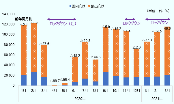 イングランドが対象となるロックダウン期間、1回目2020年3月23日から5月29日まで、2回目2020年11月5日から12月2日まで、3回目2020年12月20日から2021年3月28日まで。2020年1月国内向け20,444台、輸出向け97,870台、合計118,314台、前年比2.1％減。2月国内向け27,172台、輸出向け97,870台、合計118,314台、前年比0.8％減。3月国内向け16,969台、輸出向け97,870台、合計118,314台、前年比37.6％減。4月国内向け45台、輸出向け152台、合計197台、前年比99.7％減。5月国内向け1,054台、輸出向け4,260台、合計5,314台、前年比95.4％減。6月国内向け6,670台、輸出向け49,924台、合計56,594台、前年比48.2％減。7月国内向け13,434台、輸出向け72,262台、合計85,696台、前年比20.8％減。8月国内向け7,795台、輸出向け43,244台、合計51,039台、前年比44.6％減。9月国内向け27,199台、輸出向け87,533台、合計114,732台、前年比5％減。10月国内向け18,629台、輸出向け91,550台、合計110,179台、前年比18.2％減。11月国内向け15,646台、輸出向け90,597台、合計106,243台、前年比1.4％減。12月国内向け16,785台、輸出向け54,618台、合計71,403台、前年比2.3％減。2021年1月国内向け16,692台、輸出向け69,360台、合計86,052台、前年比27.3％減。2月国内向け17,689台、輸出向け87,319台、合計105,008台、前年比14％減。3月国内向け20,269台、輸出向け95,229台、合計115,498台、前年比46.6％増。 