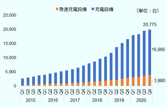 2015年第1四半期、急速充電設備249台、充電設備2,415台、合計2,664台、 第2四半期、急速充電設備301台、充電設備2,609台、合計2,910台、 第3四半期、急速充電設備431台、充電設備2,817台、合計3,248台、 第4四半期、急速充電設備693台、充電設備2,979台、合計3,672台。   2016年第1四半期、急速充電設備781台、充電設備3,135台、合計3,916台、 第2四半期、急速充電設備821台、充電設備3,592台、合計4,413台、 第3四半期、急速充電設備852台、充電設備3,873台、合計4,725台、 第4四半期、急速充電設備903台、充電設備4,208台、合計5,111台。   2017年第1四半期、急速充電設備931台、充電設備4,559台、合計5,490台、 第2四半期、急速充電設備992台、充電設備4,924台、合計5,916台、 第3四半期、急速充電設備1,088台、充電設備5,366台、合計6,454台、 第4四半期、急速充電設備1,179台、充電設備6,032台、合計7,211台。   2018年第1四半期、急速充電設備1,421台、充電設備6,485台、合計7,906台、 第2四半期、急速充電設備1,562台、充電設備7,005台、合計8,567台、 第3四半期、急速充電設備1,690台、充電設備7,875台、合計9,565台、 第4四半期、急速充電設備1,872台、充電設備8,437台、合計10,309台。   2019年第1四半期、急速充電設備2,029台、充電設備9,635台、合計11,664台、 第2四半期、急速充電設備2,219台、充電設備11,427台、合計13,646台、 第3四半期、急速充電設備2,495台、充電設備12,621台、合計15,116台、 第4四半期、急速充電設備2,829台、充電設備13,676台、合計16,505台。   2020年第1四半期、急速充電設備3,107台、充電設備14,840台、合計17,947台、 第2四半期、急速充電設備3,206台、充電設備15,059台、合計18,265台。 第3四半期、急速充電設備3,530台、充電設備15,957台、合計19,487台、 第4四半期、急速充電設備3,880台、充電設備16,895台、合計20,775台。 