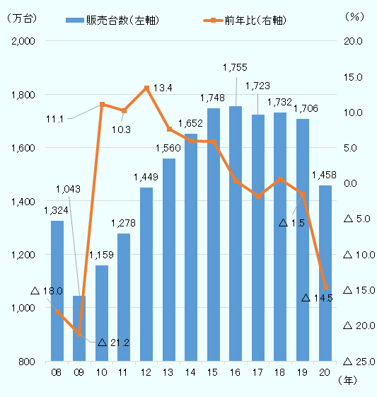 新車販売台数は、リーマンショックの影響により2009年に1,043万台となったが、その後増加して、2015年以降5年連続で1,700万台台を維持した。しかしながら2020年は新型コロナウイルスの影響で1,458万台に減少した。